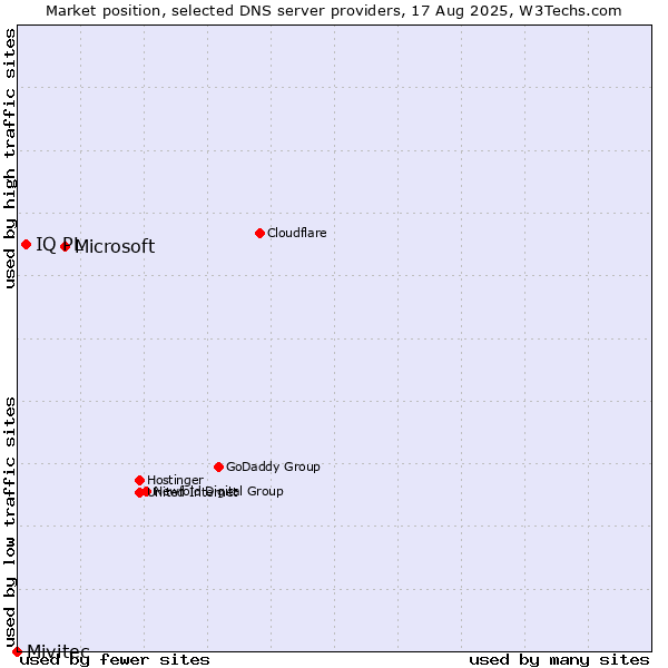 Market position of Microsoft vs. IQ PL vs. Mivitec
