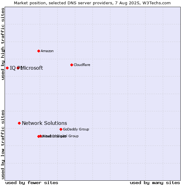 Market position of Network Solutions vs. Microsoft vs. IQ PL