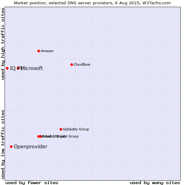 Market position of Microsoft vs. Openprovider vs. IQ PL