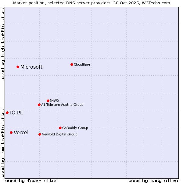 Market position of Microsoft vs. Vercel vs. IQ PL