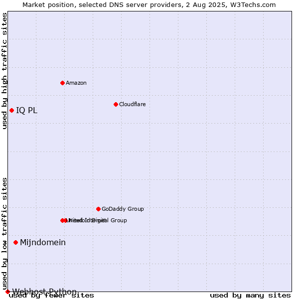 Market position of Mijndomein vs. IQ PL vs. Webhost Python