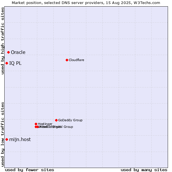 Market position of Oracle vs. mijn.host vs. IQ PL