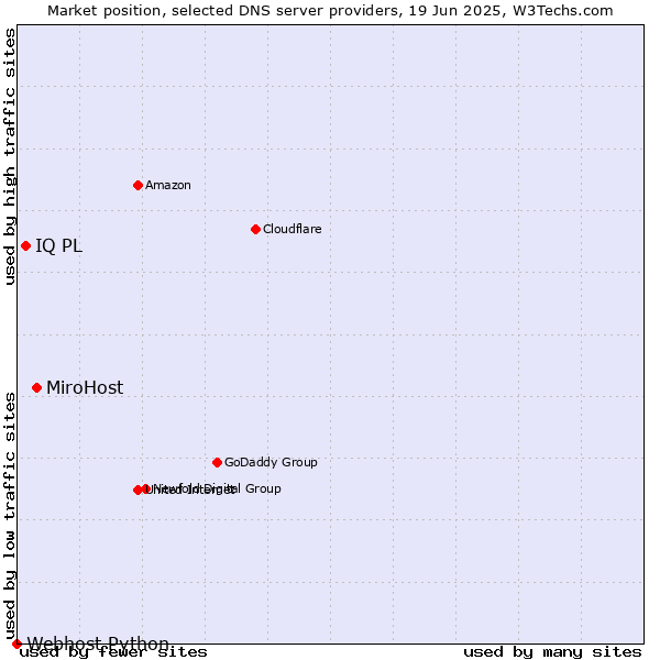 Market position of MiroHost vs. IQ PL vs. Webhost Python