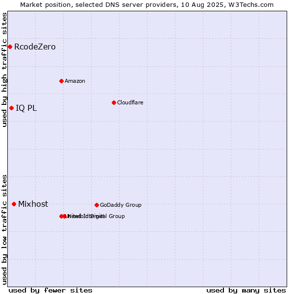 Market position of Mixhost vs. IQ PL vs. RcodeZero