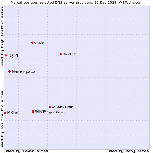 Market position of Namespace vs. IQ PL vs. MKhost
