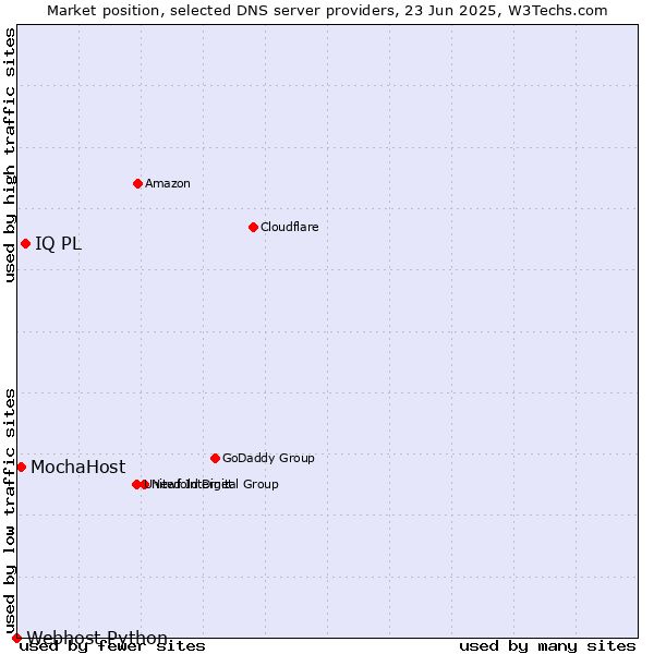 Market position of IQ PL vs. MochaHost vs. Webhost Python