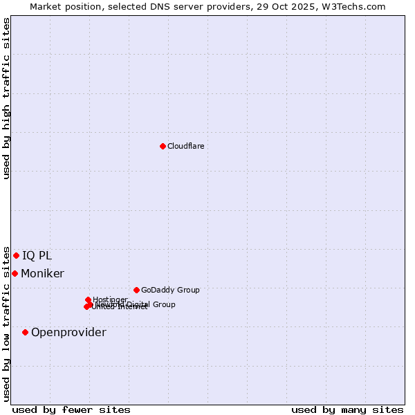 Market position of Openprovider vs. IQ PL vs. Moniker