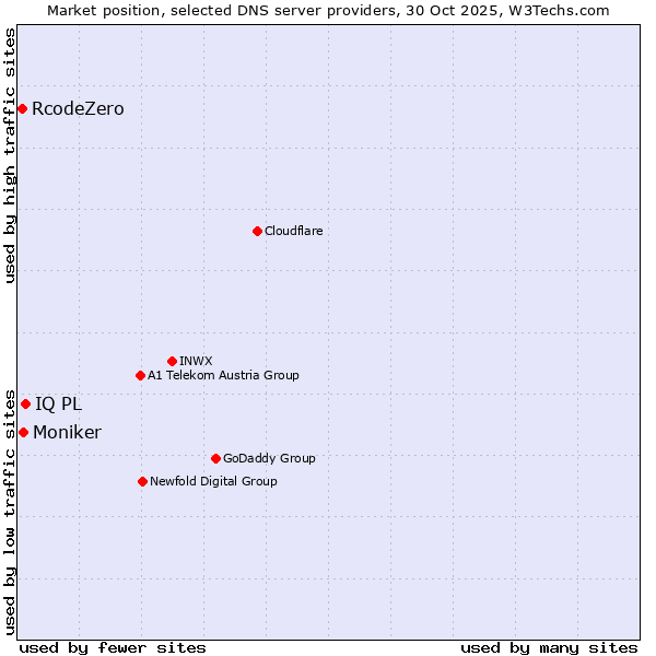 Market position of IQ PL vs. Moniker vs. RcodeZero