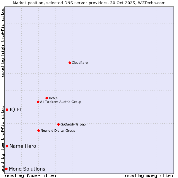 Market position of Name Hero vs. IQ PL vs. Mono Solutions