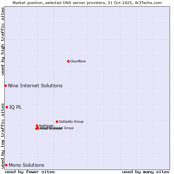 Market position of IQ PL vs. Mono Solutions vs. Nine Internet Solutions