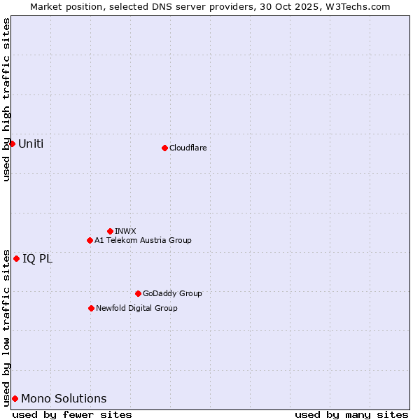 Market position of IQ PL vs. Mono Solutions vs. Uniti