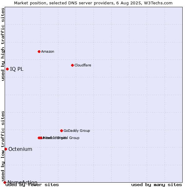 Market position of IQ PL vs. Octenium vs. NameAction