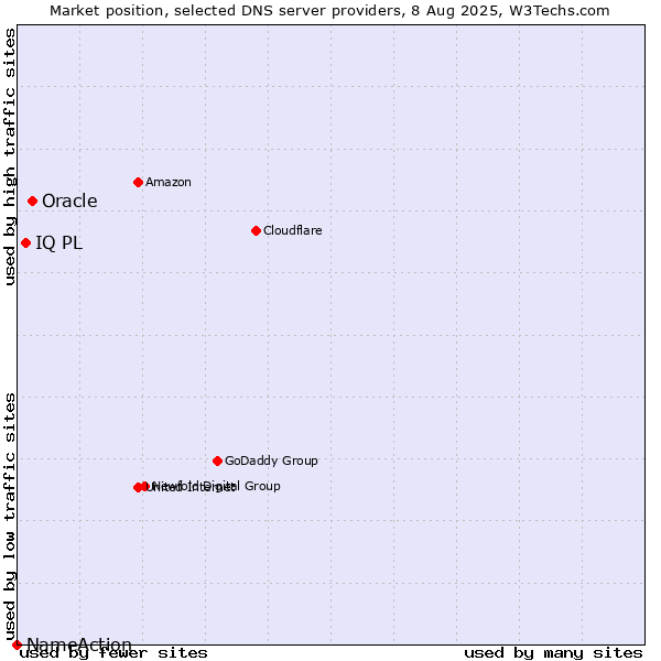 Market position of Oracle vs. IQ PL vs. NameAction