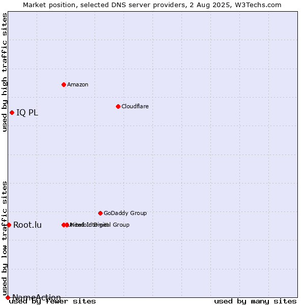 Market position of IQ PL vs. Root.lu vs. NameAction