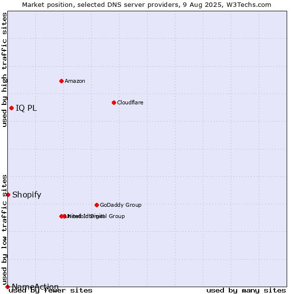 Market position of IQ PL vs. Shopify vs. NameAction