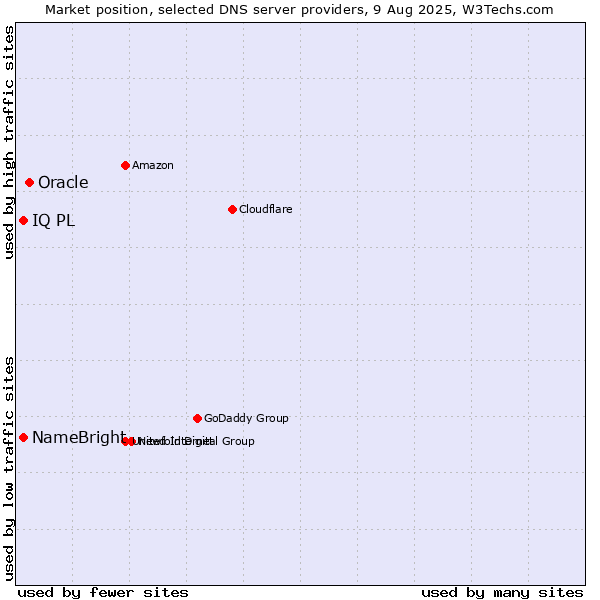 Market position of Oracle vs. NameBright vs. IQ PL