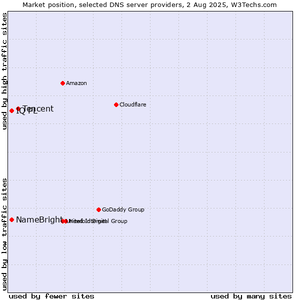 Market position of Tencent vs. NameBright vs. IQ PL