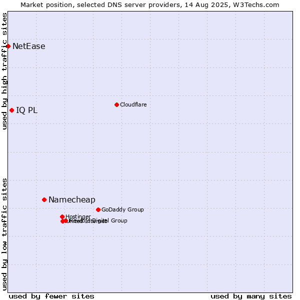 Market position of Namecheap vs. IQ PL vs. NetEase
