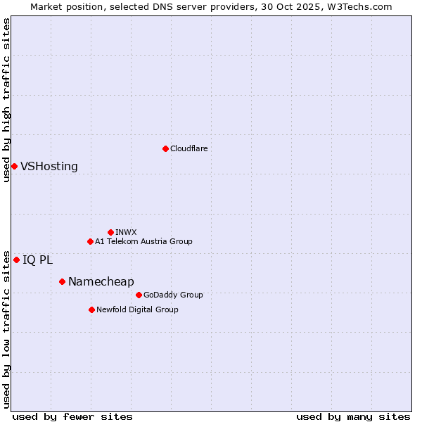 Market position of Namecheap vs. IQ PL vs. VSHosting