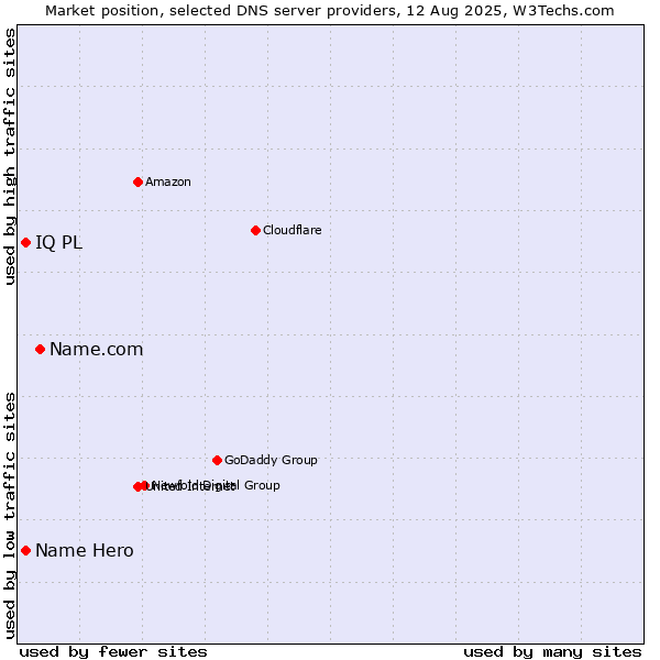 Market position of Name.com vs. Name Hero vs. IQ PL