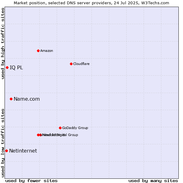 Market position of Name.com vs. IQ PL vs. Netinternet