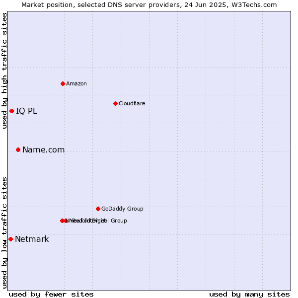 Market position of Name.com vs. IQ PL vs. Netmark