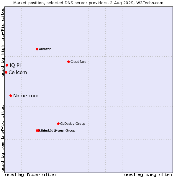 Market position of Name.com vs. IQ PL vs. Cellcom