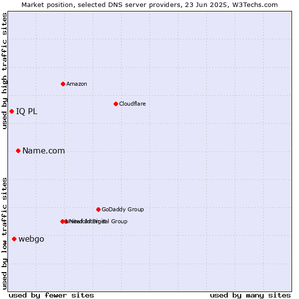 Market position of Name.com vs. webgo vs. IQ PL