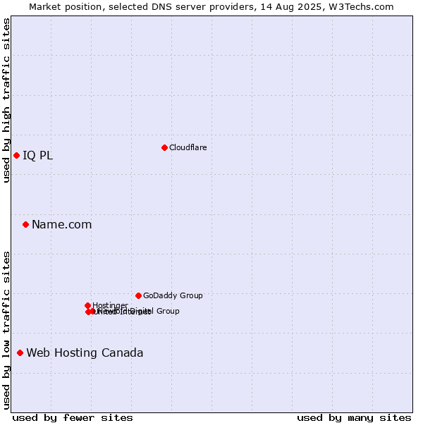 Market position of Name.com vs. Web Hosting Canada vs. IQ PL