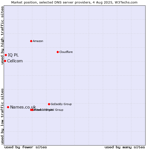Market position of Names.co.uk vs. IQ PL vs. Cellcom