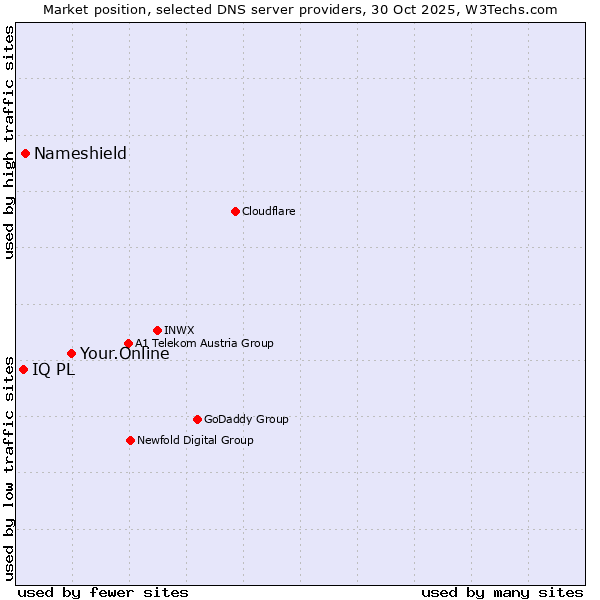 Market position of Your.Online vs. Nameshield vs. IQ PL