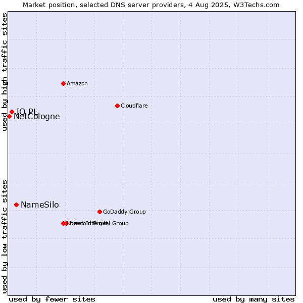 Market position of NameSilo vs. IQ PL vs. NetCologne