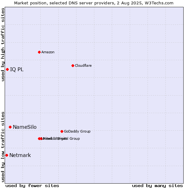 Market position of NameSilo vs. IQ PL vs. Netmark
