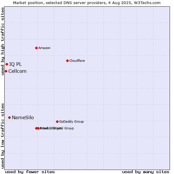 Market position of NameSilo vs. IQ PL vs. Cellcom