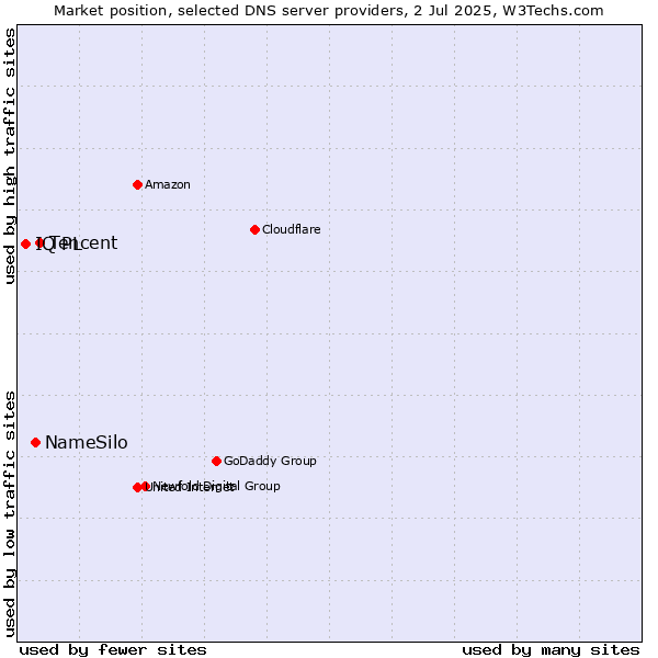 Market position of Tencent vs. NameSilo vs. IQ PL