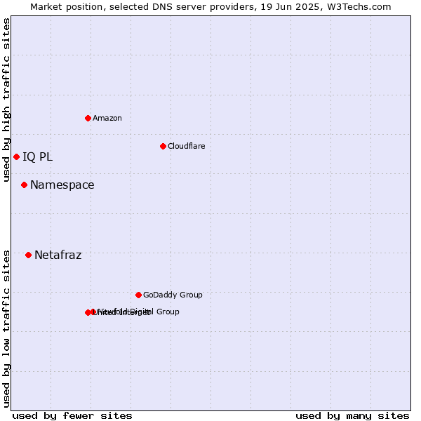 Market position of Netafraz vs. Namespace vs. IQ PL