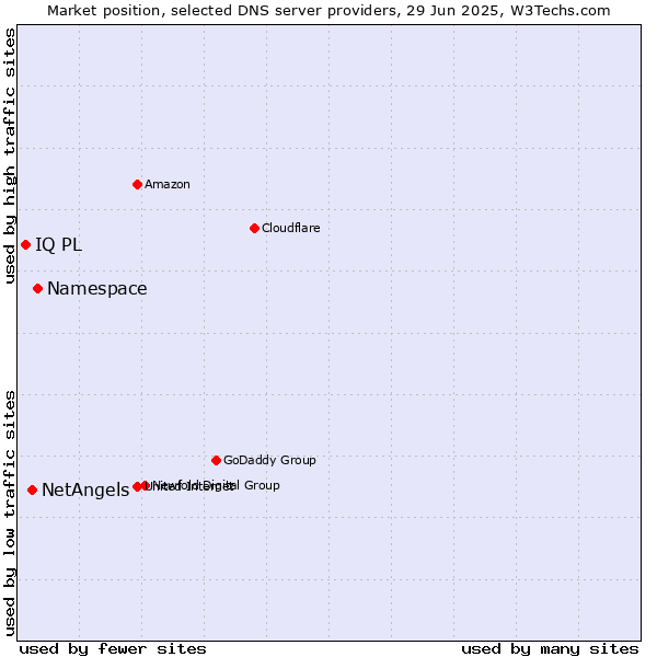 Market position of Namespace vs. NetAngels vs. IQ PL