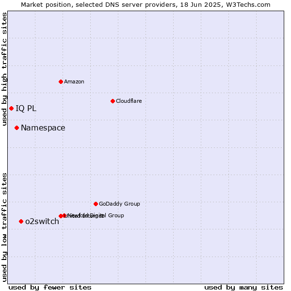 Market position of o2switch vs. Namespace vs. IQ PL