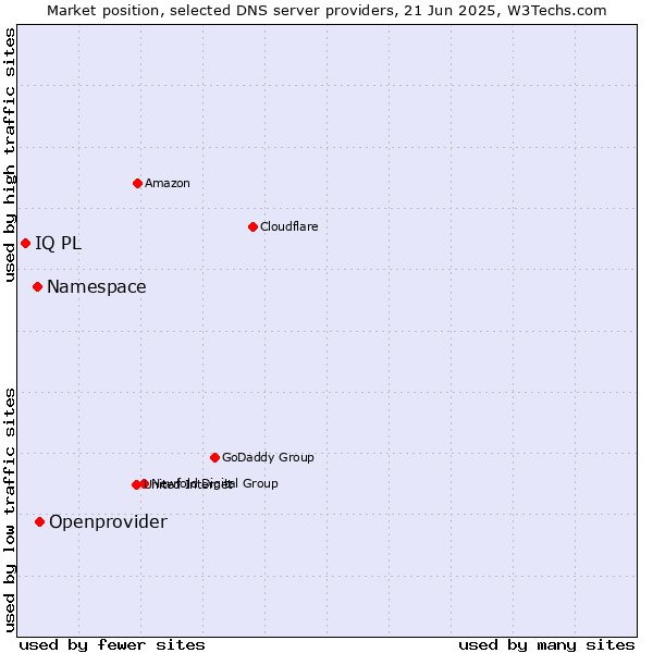 Market position of Openprovider vs. Namespace vs. IQ PL