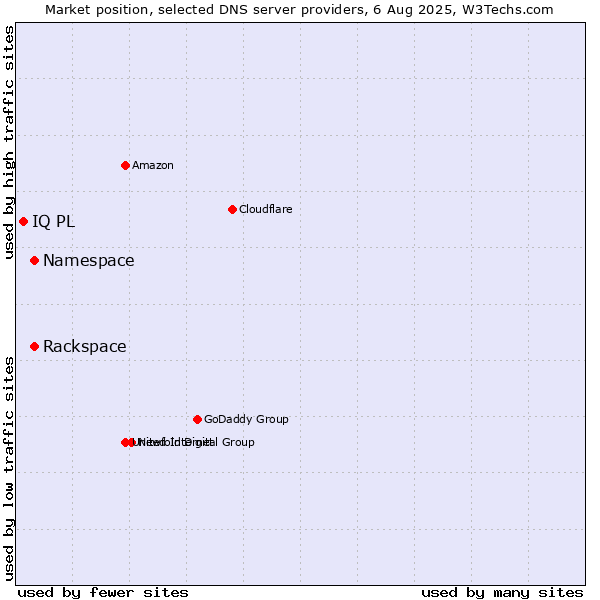 Market position of Rackspace vs. Namespace vs. IQ PL
