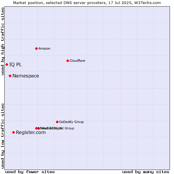 Market position of Register.com vs. Namespace vs. IQ PL