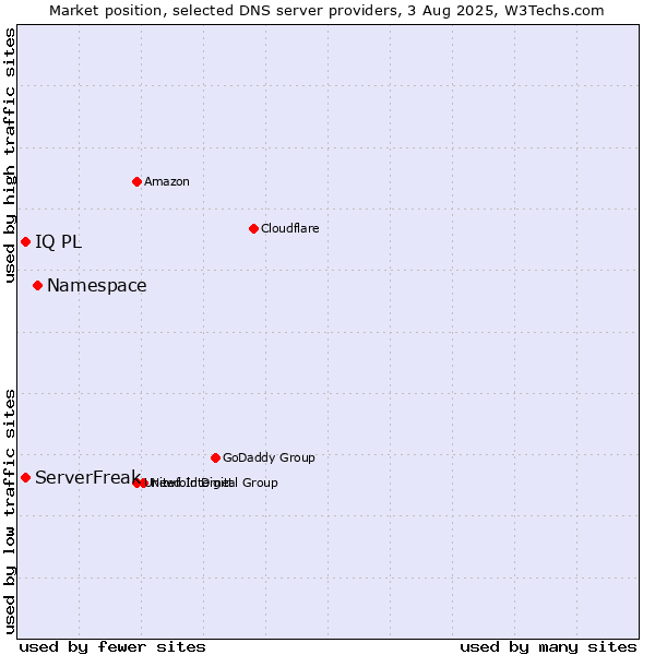 Market position of Namespace vs. ServerFreak vs. IQ PL