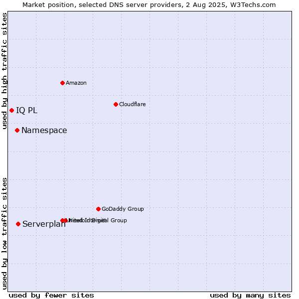 Market position of Serverplan vs. Namespace vs. IQ PL