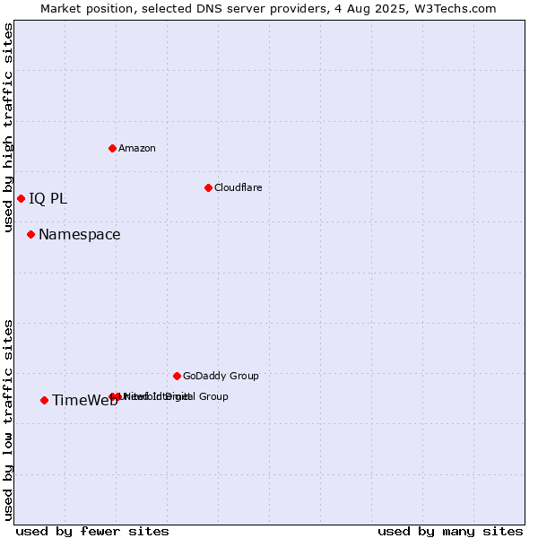 Market position of TimeWeb vs. Namespace vs. IQ PL