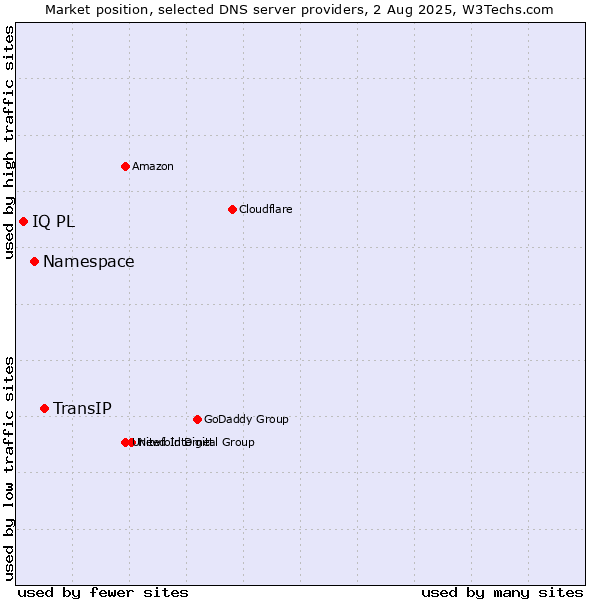 Market position of TransIP vs. Namespace vs. IQ PL