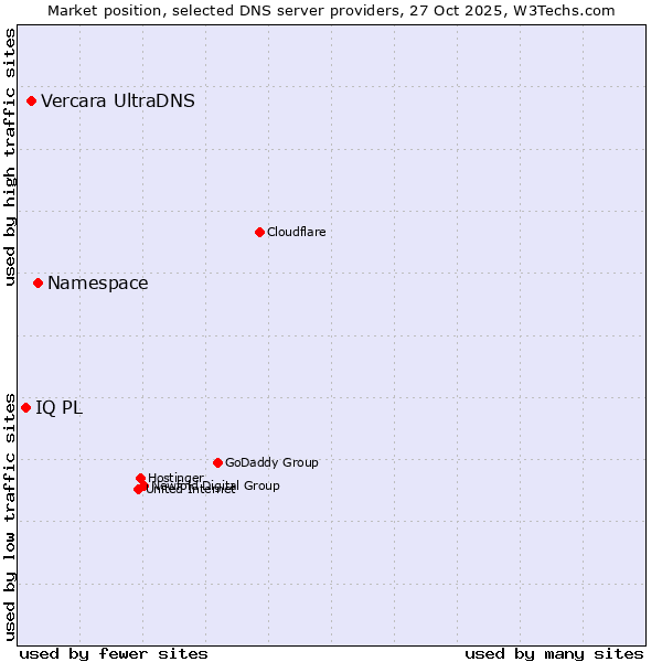 Market position of Namespace vs. Vercara UltraDNS vs. IQ PL