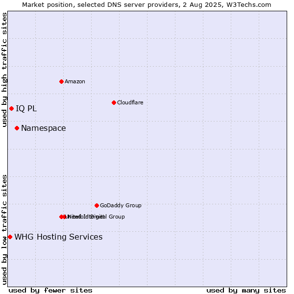 Market position of Namespace vs. IQ PL vs. WHG Hosting Services