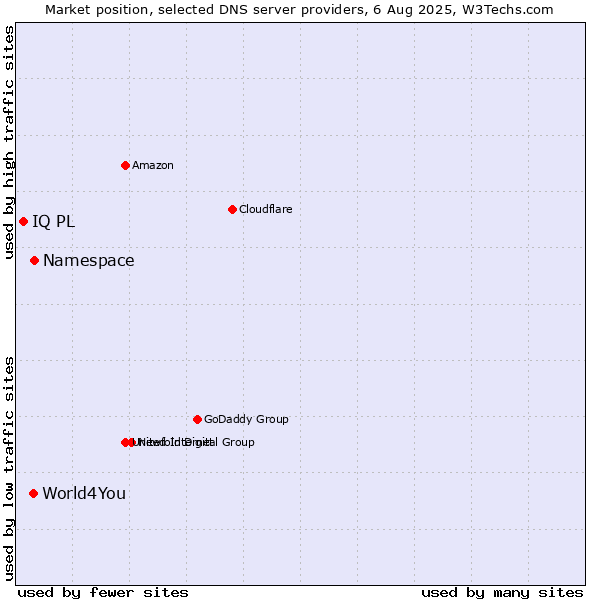 Market position of Namespace vs. World4You vs. IQ PL