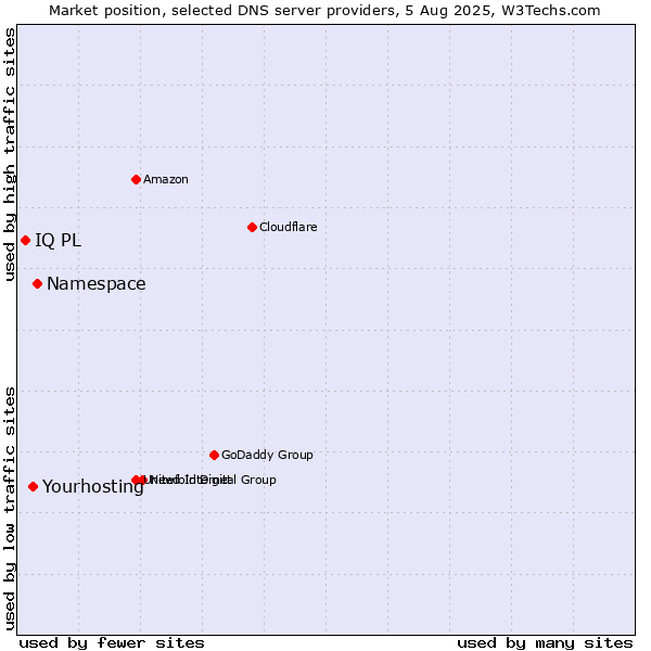 Market position of Namespace vs. Yourhosting vs. IQ PL