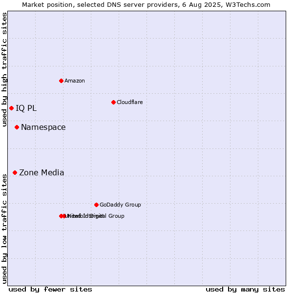 Market position of Namespace vs. Zone Media vs. IQ PL